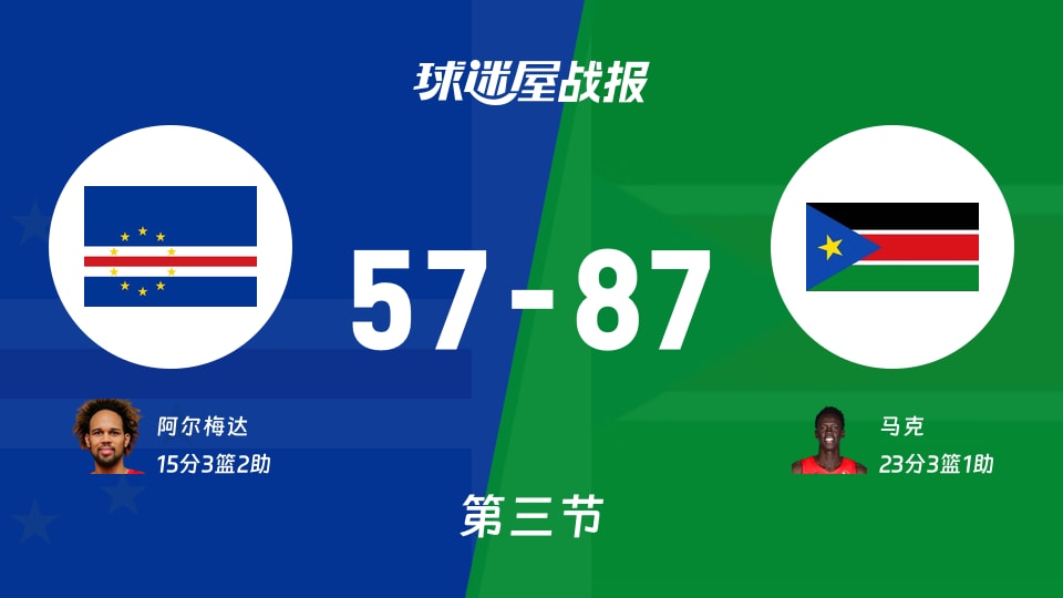 世非预常规赛：三节战罢，南苏丹以87-57领先佛得角，马克23+3+1