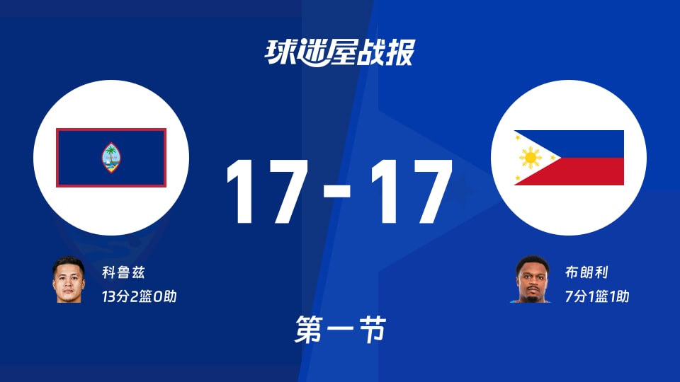 世亚预杯赛：首节结束，关岛17-17菲律宾战平，科鲁兹13+2，布朗利7+1+1