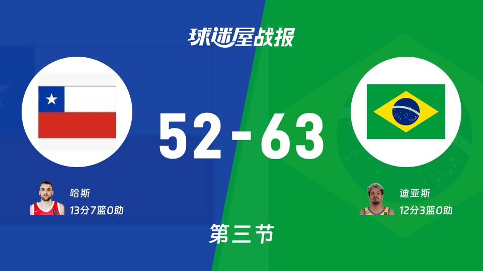 世美预杯赛：巴西三节领先智利11分，迪亚斯得到12分，哈斯得到13分