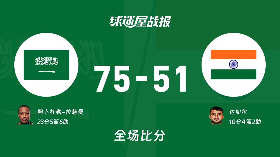 世亚预杯赛:阿卜杜勒-拉赫曼23+5+6,沙特以75-51战胜印度