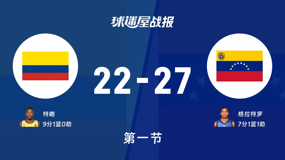 哥伦比亚vs委内瑞拉：首节战罢，哥伦比亚22-27委内瑞拉，特略得到9分