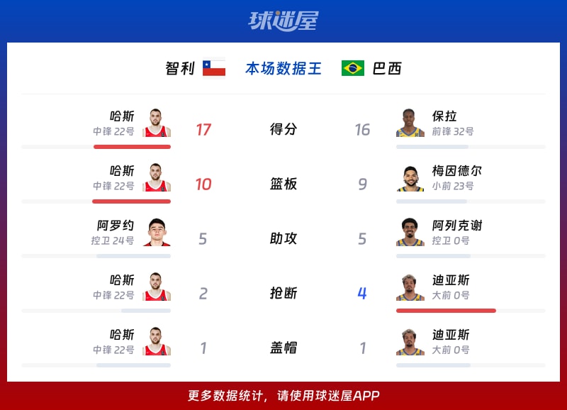 智利vs巴西各项最佳