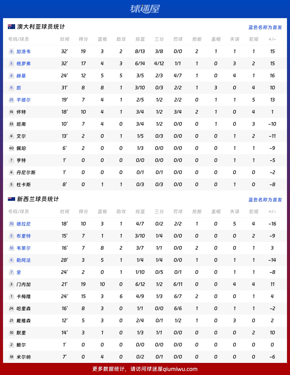澳大利亚vs新西兰球员数据