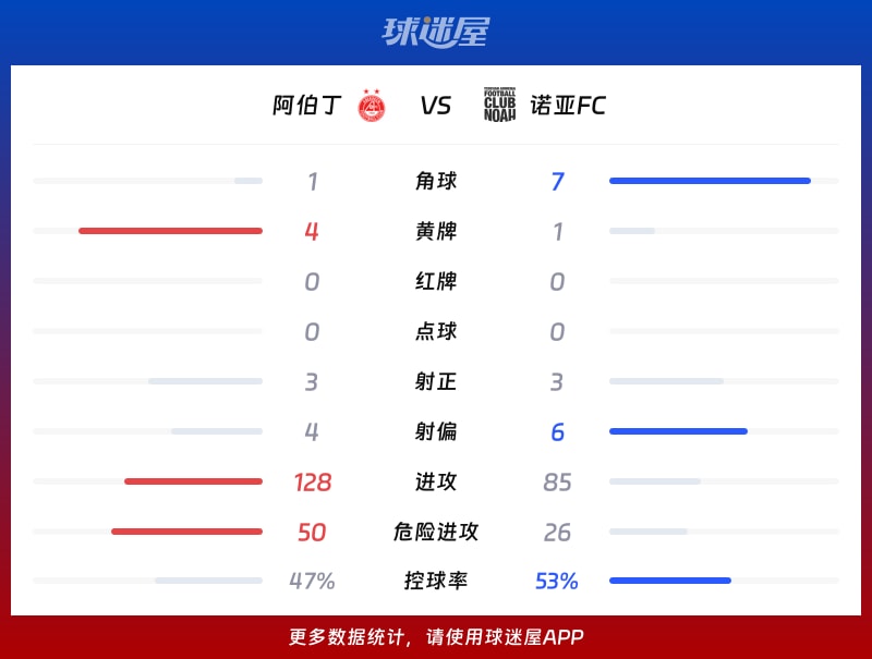 阿伯丁vs诺亚FC数据统计
