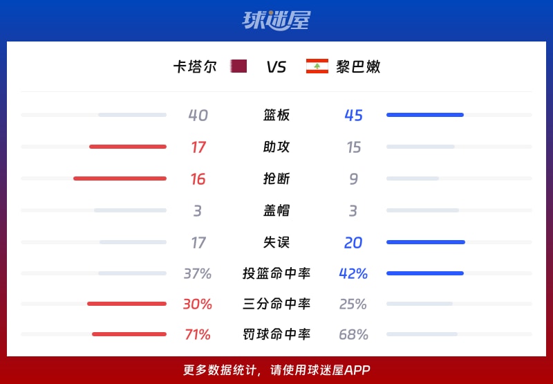 卡塔尔vs黎巴嫩球队数据