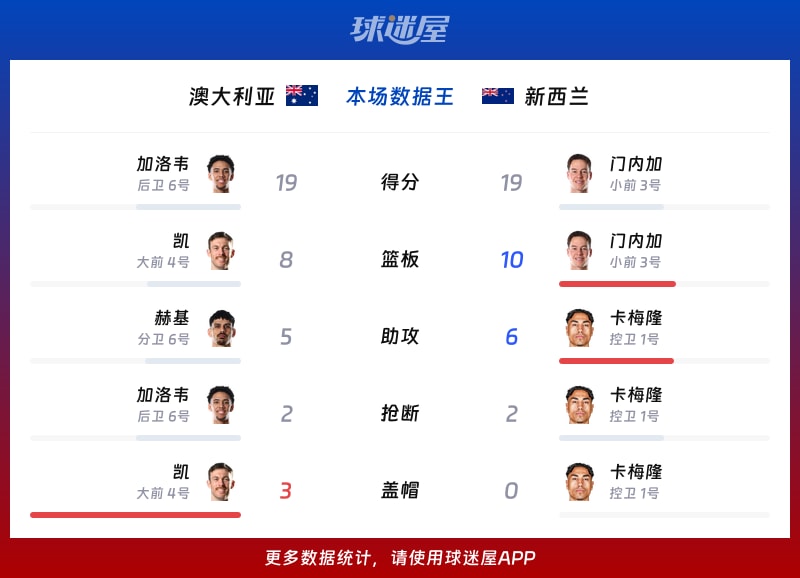 澳大利亚vs新西兰各项最佳