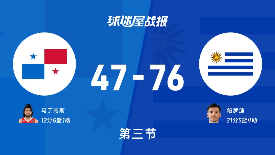 巴拿马vs乌拉圭：三节结束，巴拿马47-76乌拉圭，帕罗迪得到21分