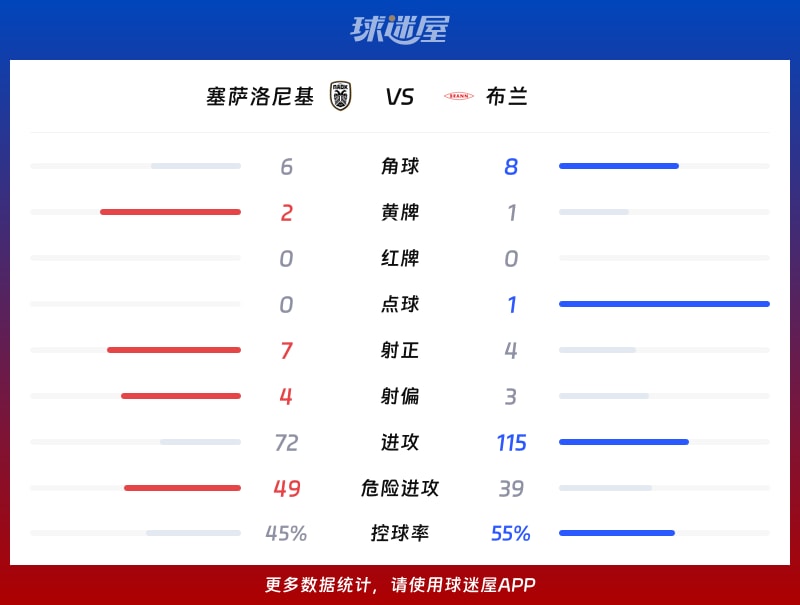 塞萨洛尼基vs布兰数据统计