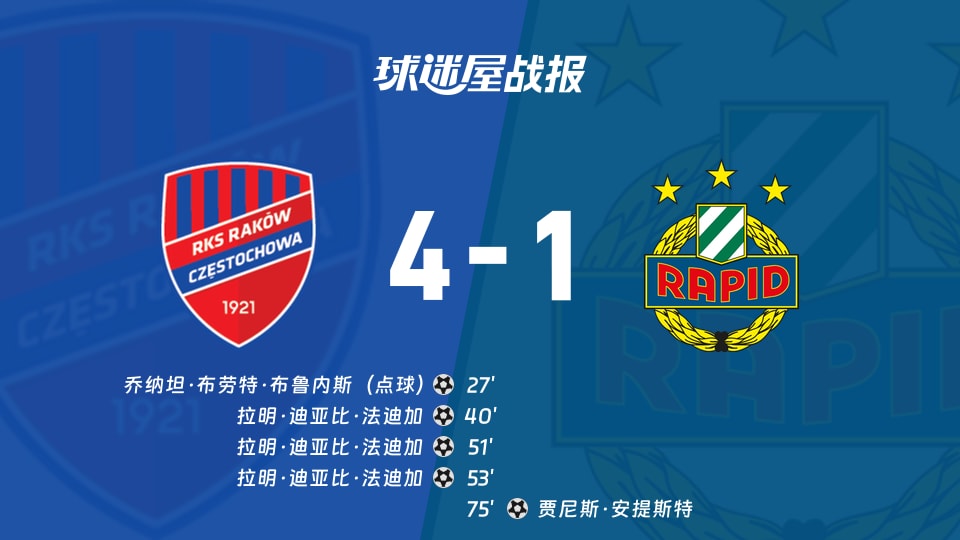 【欧协联】琴斯托霍瓦vs维也纳快速比赛结果：琴斯托霍瓦(4-1)维也纳快速比分战报(2025年11月28日)