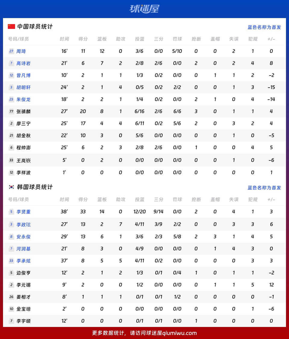 中国vs韩国球员数据