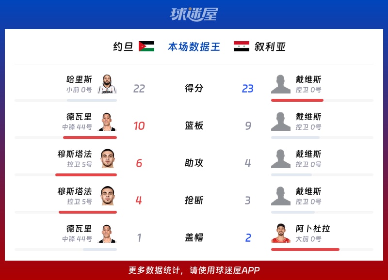约旦vs叙利亚各项最佳