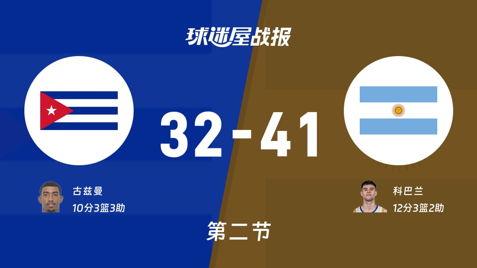 世美预杯赛:次节战罢,阿根廷以41-32领先古巴,科巴兰12+3+2