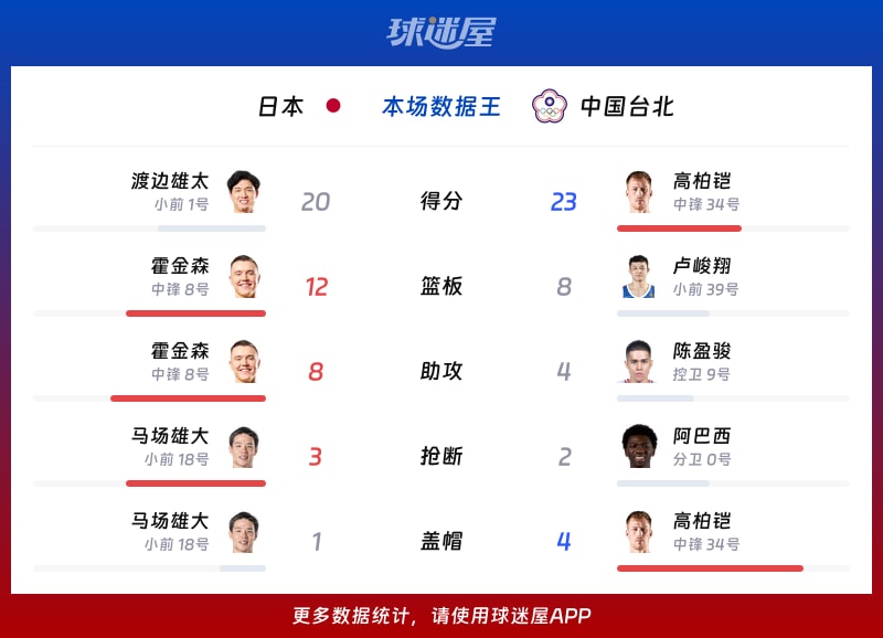 日本vs中国台北各项最佳