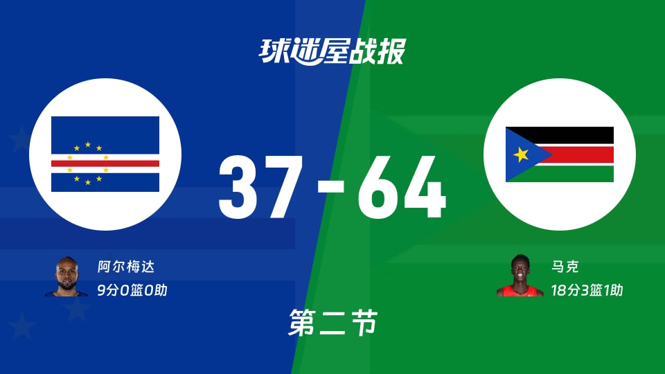 世非预常规赛：次节结束，南苏丹以64-37领先佛得角，马克18+3+1