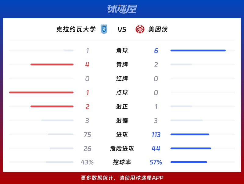 克拉约瓦大学vs美因茨数据统计