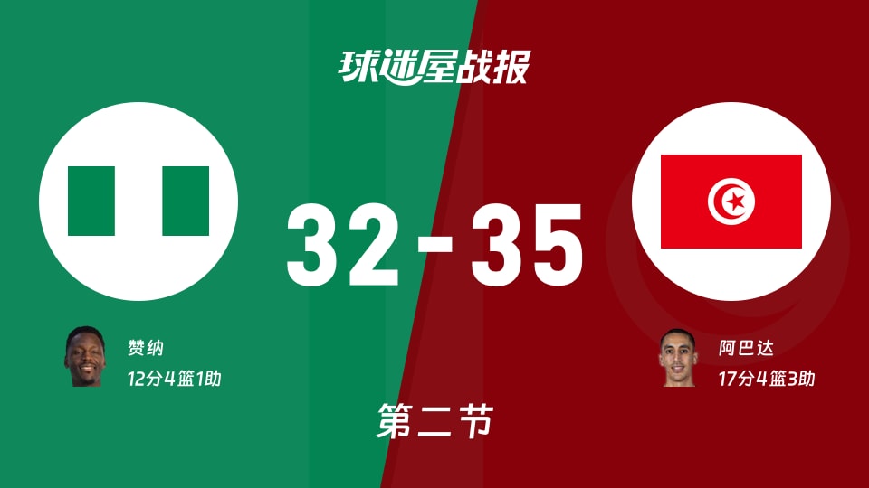 世非预常规赛：突尼斯半场领先尼日利亚3分，阿巴达得到17分，赞纳得到12分