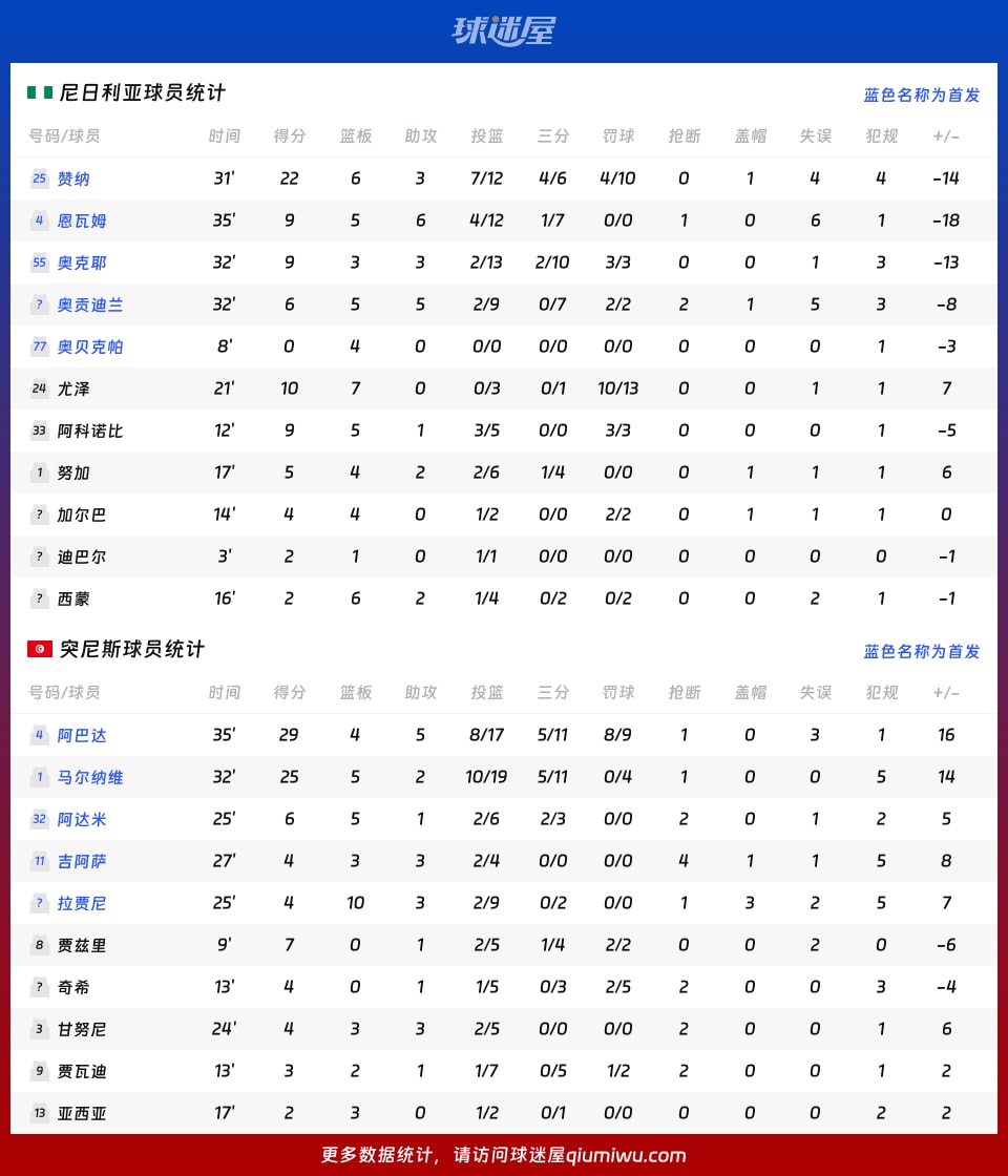 尼日利亚vs突尼斯球员数据