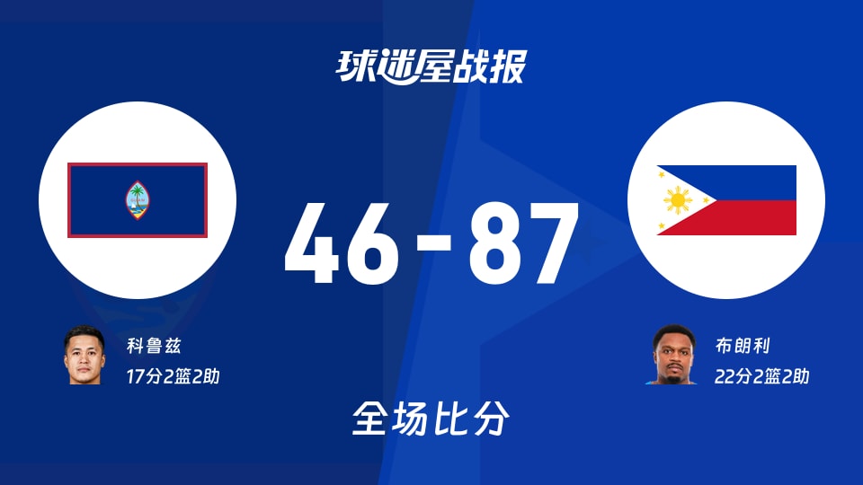 世亚预杯赛：布朗利22+2+2，菲律宾以87-46战胜关岛