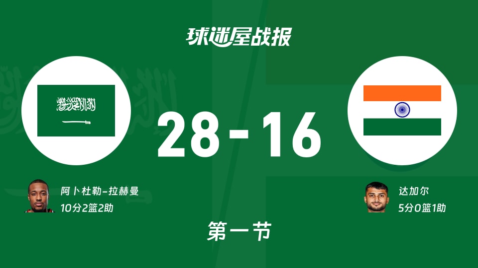 世亚预杯赛：首节结束，沙特以28-16领先印度，阿卜杜勒-拉赫曼10+2+2
