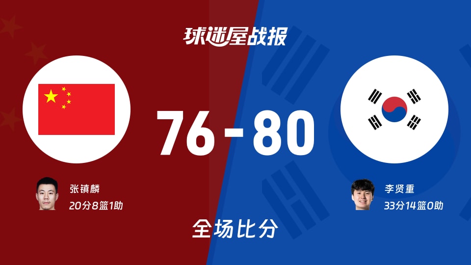 世亚预杯赛：李贤重33+14，韩国以80-76战胜中国