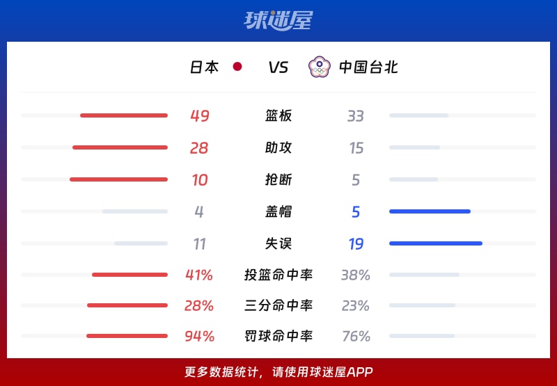 日本vs中国台北球队数据