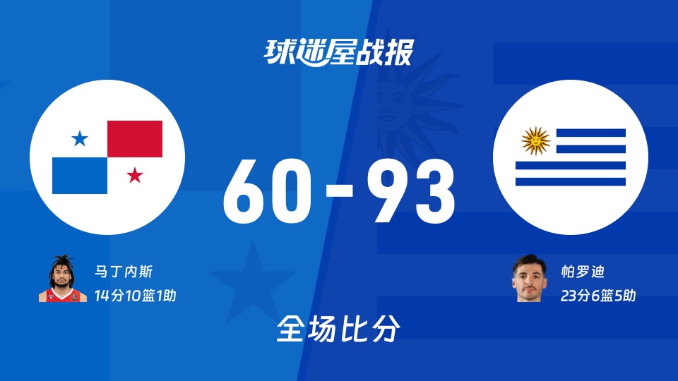 世美预巴拿马vs乌拉圭战报：60-93，帕罗迪23+6+5