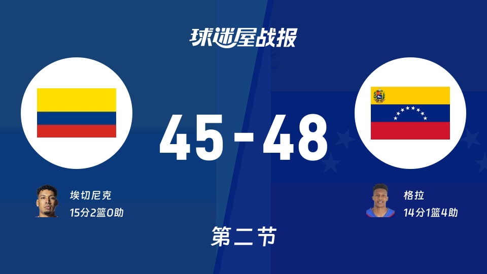 哥伦比亚vs委内瑞拉:次节结束,哥伦比亚45-48委内瑞拉,埃切尼克得到15分