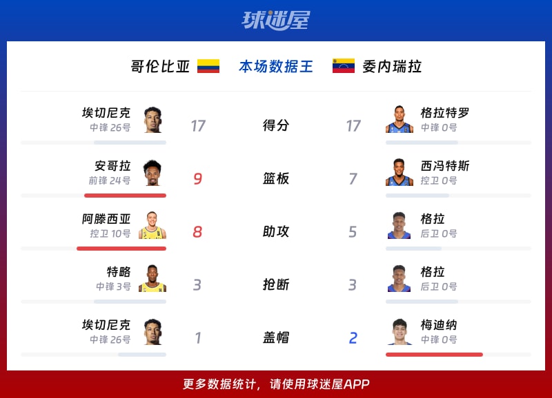 哥伦比亚vs委内瑞拉各项最佳
