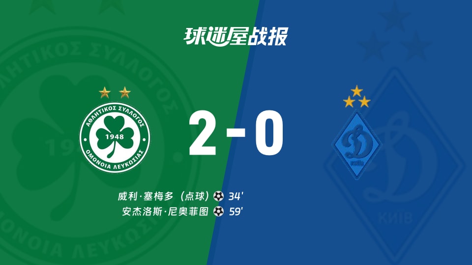 【欧协联】奥莫尼亚vs基辅迪纳摩比赛结果：奥莫尼亚(2-0)基辅迪纳摩比分战报(2025年11月28日)