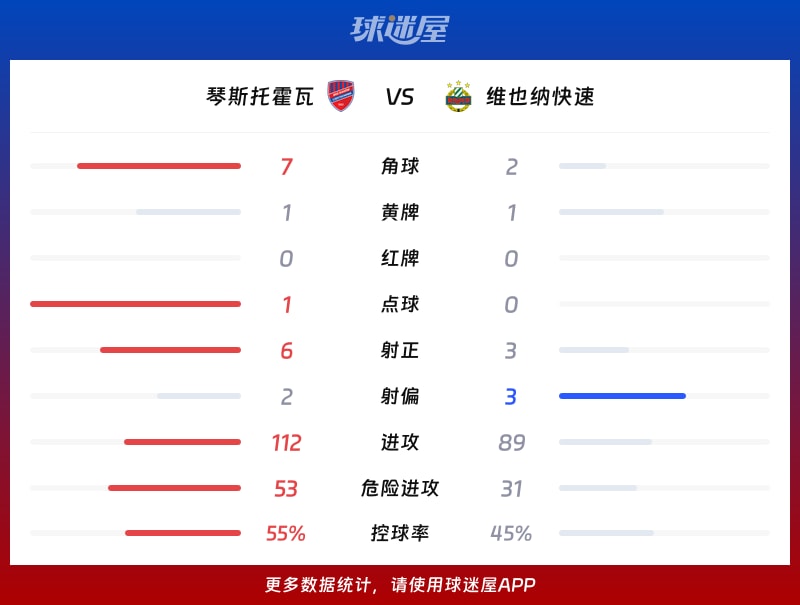 琴斯托霍瓦vs维也纳快速数据统计