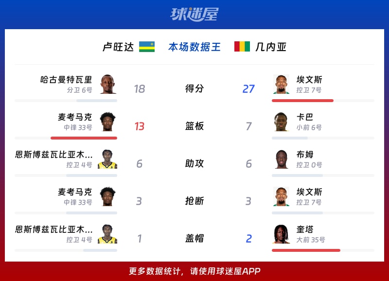 卢旺达vs几内亚各项最佳