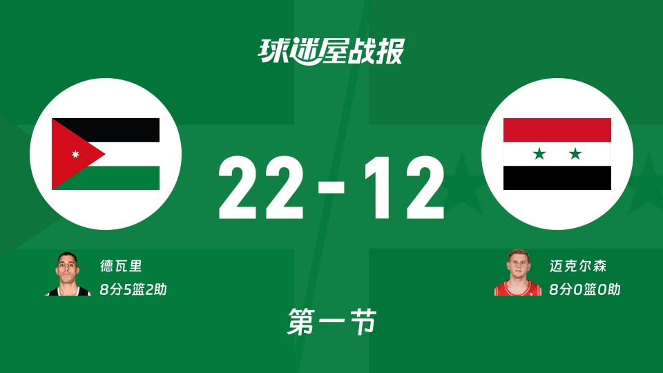 约旦vs叙利亚：第一节完，约旦22-12叙利亚，迈克尔森得到8分