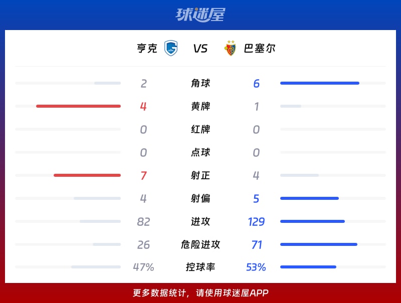 亨克vs巴塞尔数据统计