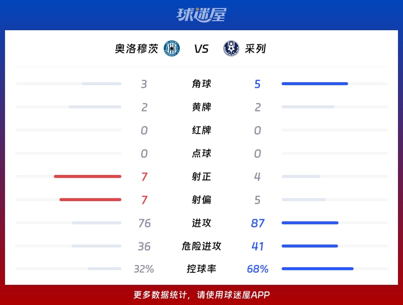 奥洛穆茨vs采列数据统计
