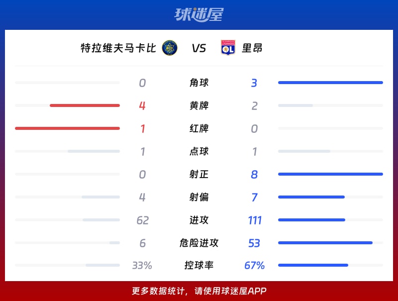 特拉维夫马卡比vs里昂数据统计