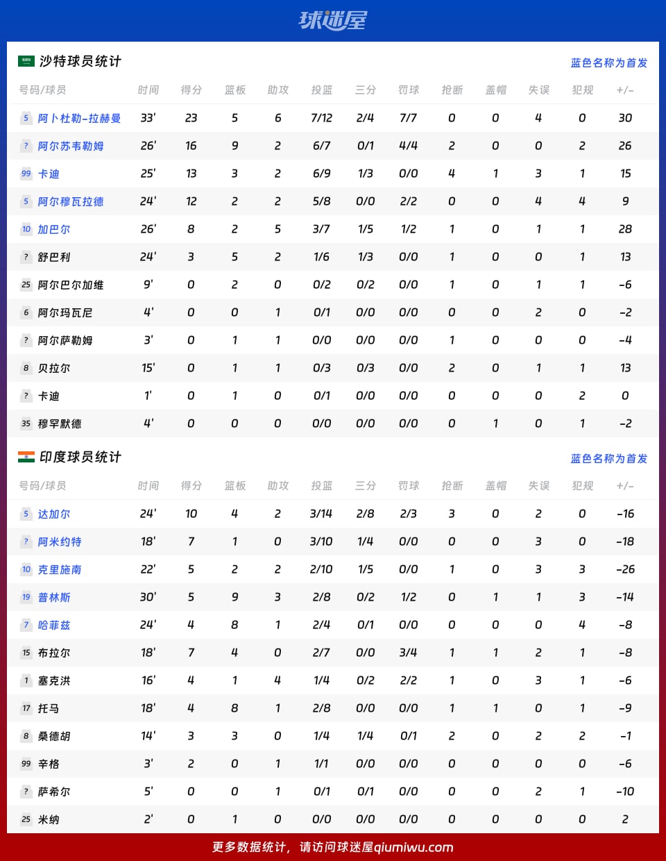 沙特vs印度球员数据