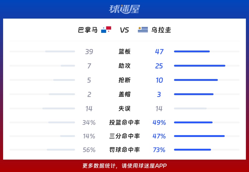 巴拿马vs乌拉圭球队数据