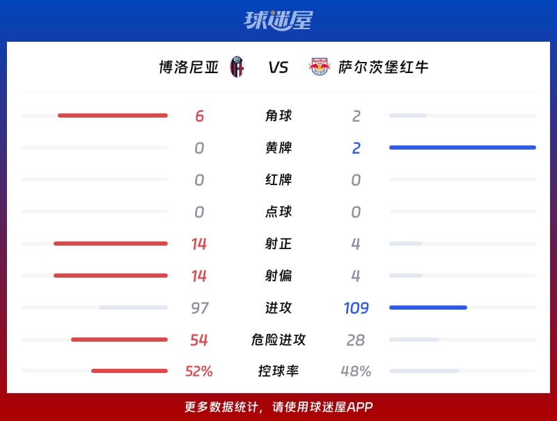 博洛尼亚vs萨尔茨堡红牛数据统计