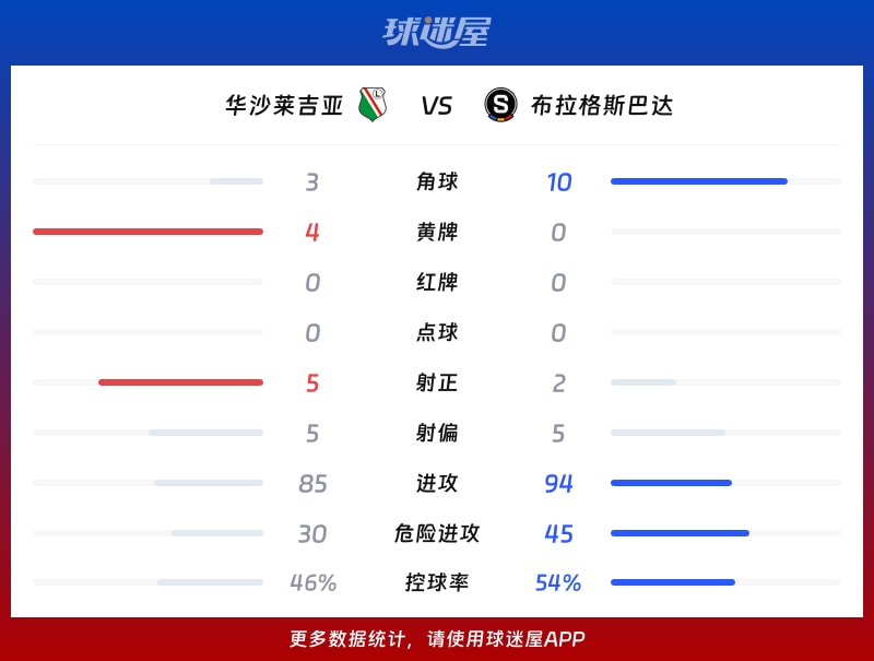 华沙莱吉亚vs布拉格斯巴达数据统计