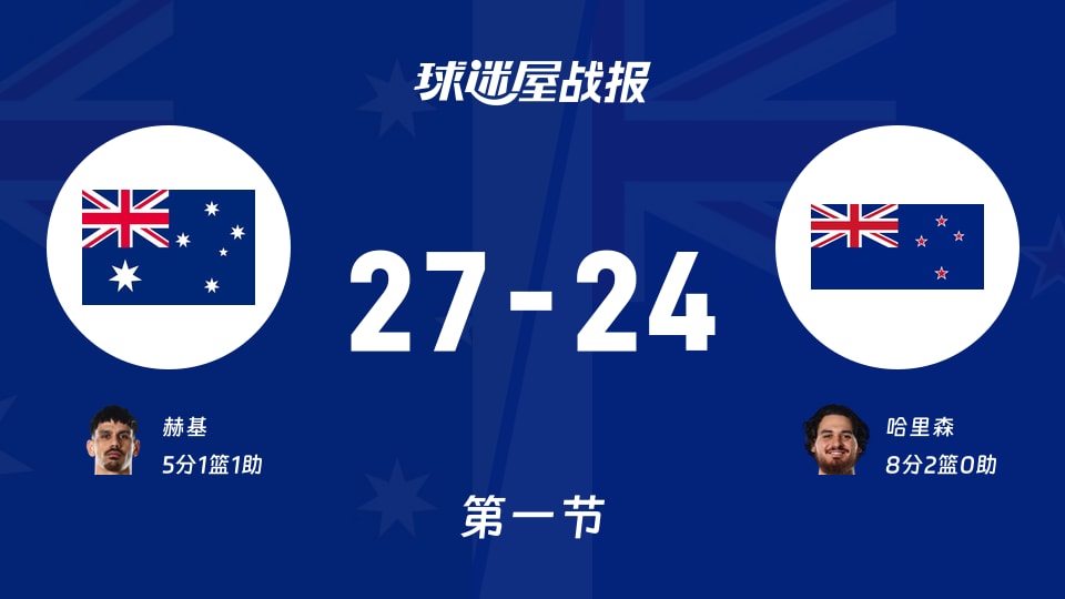 世亚预杯赛：澳大利亚首节领先新西兰3分，赫基得到5分，哈里森得到8分