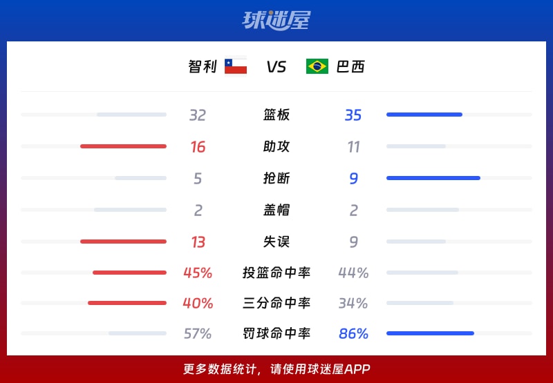 智利vs巴西球队数据