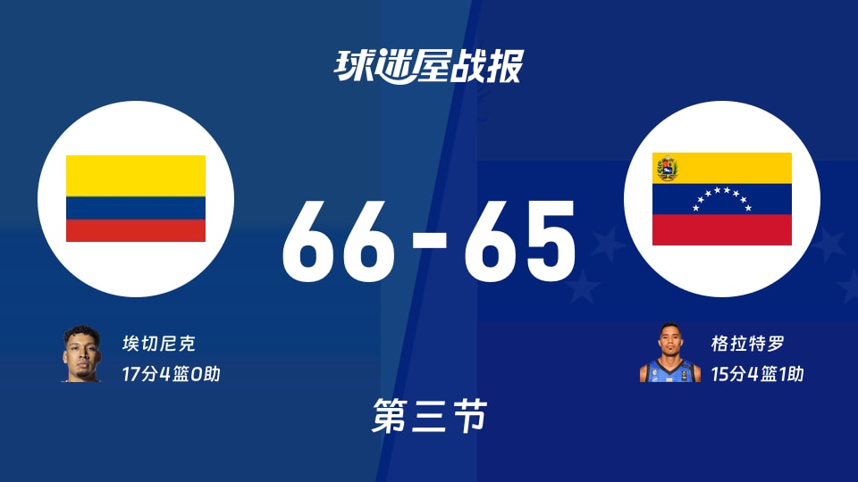 哥伦比亚vs委内瑞拉：三节战罢，哥伦比亚66-65委内瑞拉，埃切尼克得到17分