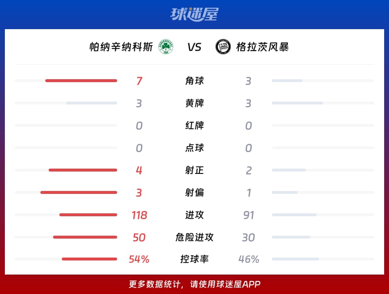 帕纳辛纳科斯vs格拉茨风暴数据统计
