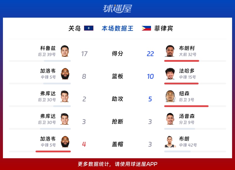 关岛vs菲律宾各项最佳