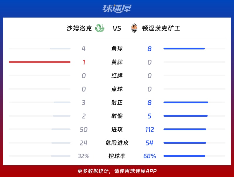 沙姆洛克vs顿涅茨克矿工数据统计