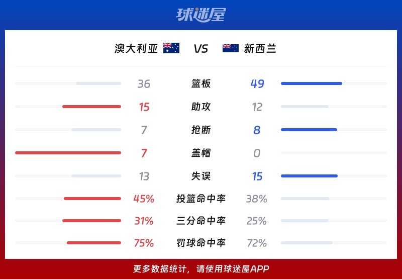 澳大利亚vs新西兰球队数据