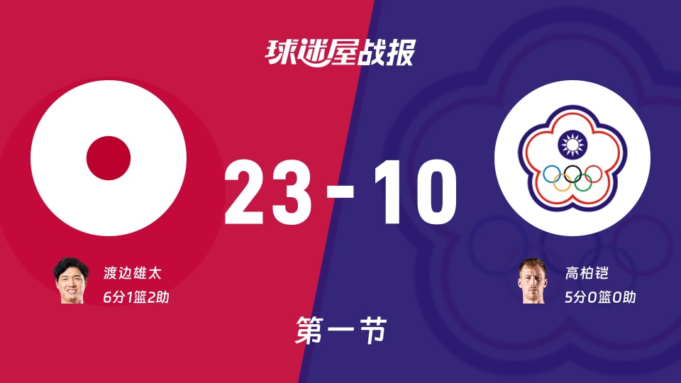 世亚预杯赛：日本首节领先中国台北13分，渡边雄太得到6分，高柏铠得到5分