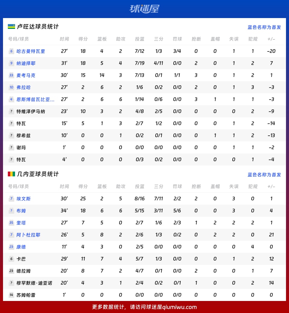 卢旺达vs几内亚球员数据