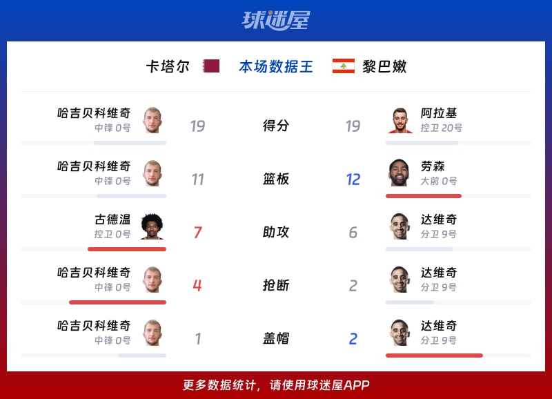 卡塔尔vs黎巴嫩各项最佳