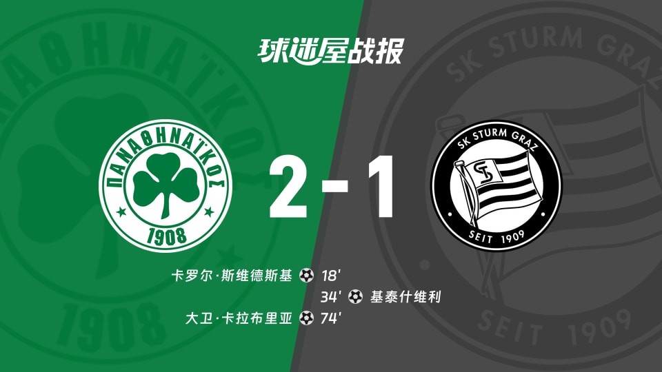 【欧联】帕纳辛纳科斯vs格拉茨风暴比赛结果:帕纳辛纳科斯(2-1)格拉茨风暴比分战报(2025年11月28日)